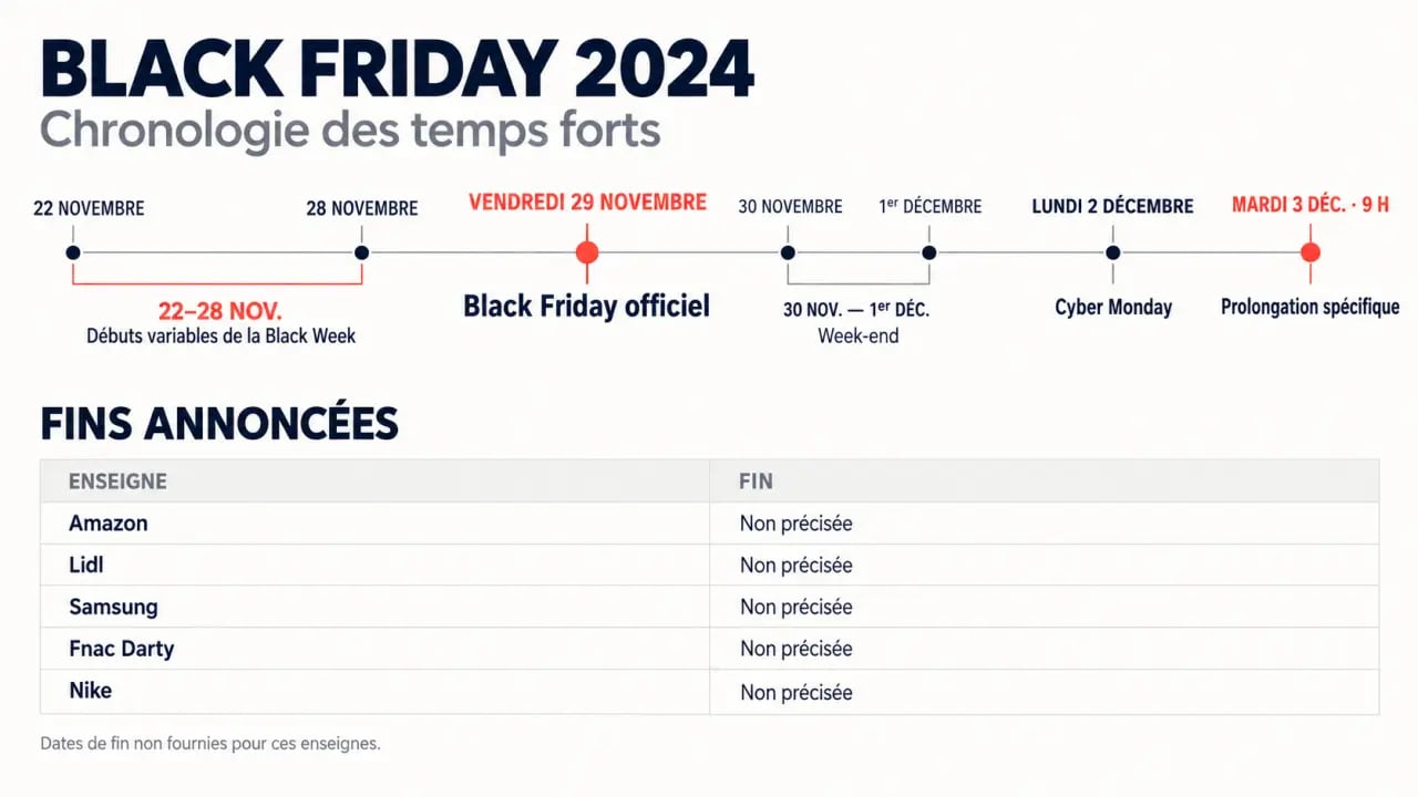 Black Friday 2024 jusqu'à quand : chronologie des dates de fin et du Cyber Monday